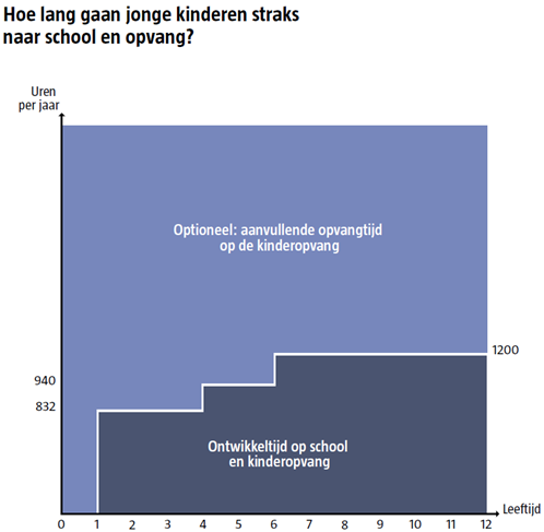 school en opvang